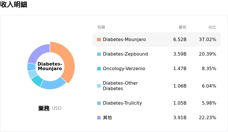 Eli Lilly and Co收入明細