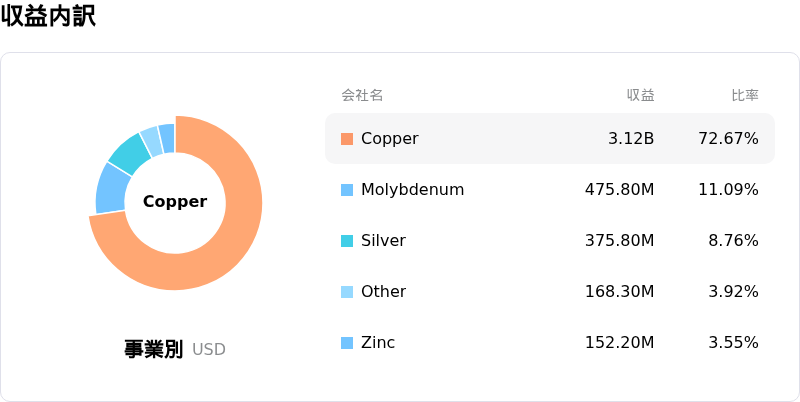 Southern Copper Corp収益内訳