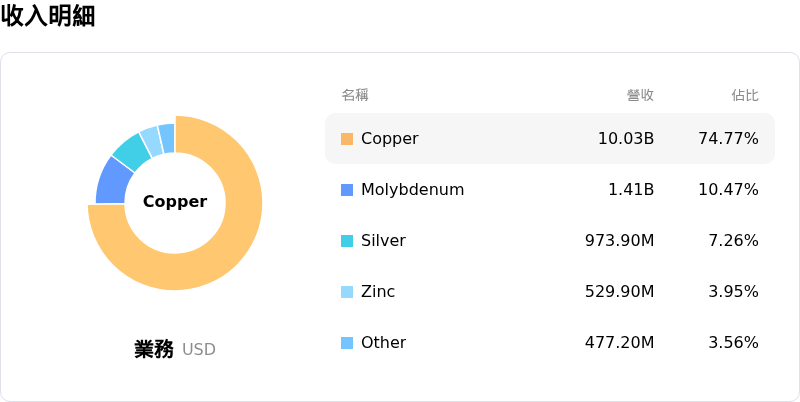 Southern Copper Corp收入明細
