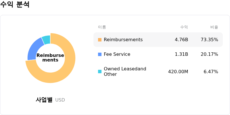 Marriott International Inc수익 분석