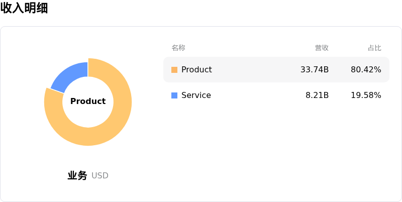 诺斯罗普-格鲁曼收入明细