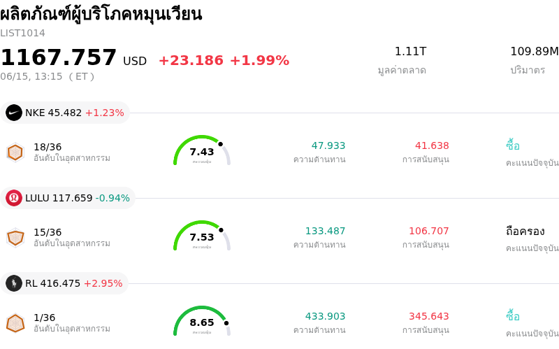 ผลิตภัณฑ์ผู้บริโภคหมุนเวียน