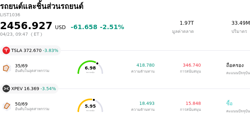 รถยนต์และชิ้นส่วนรถยนต์