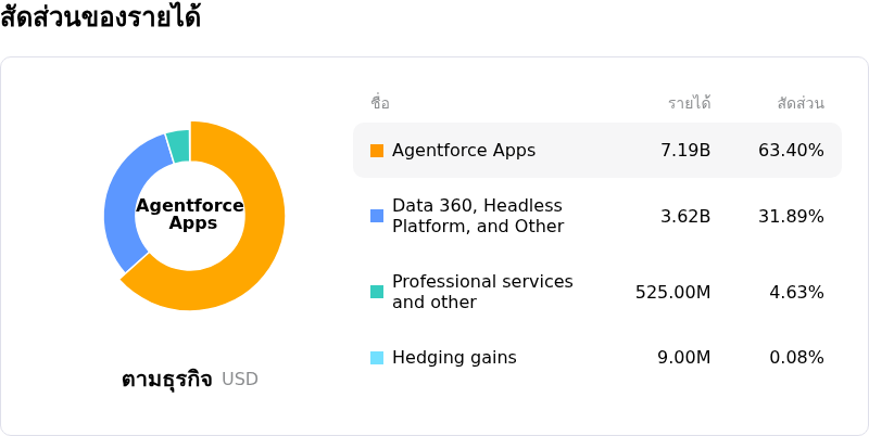 Salesforce Incโครงสร้างรายได้
