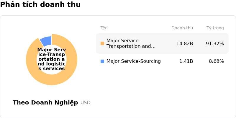 CH Robinson Worldwide IncPhân tích doanh thu