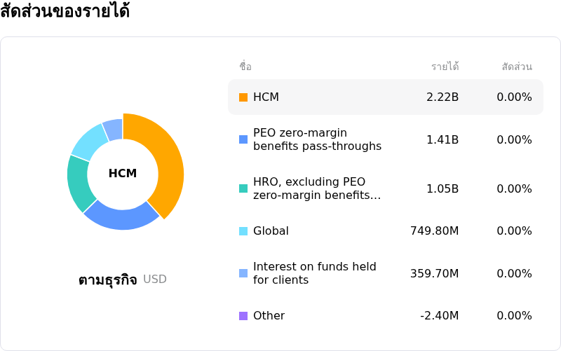 Automatic Data Processing Incโครงสร้างรายได้