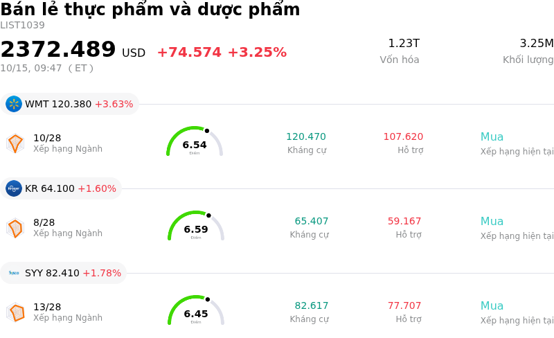 Bán lẻ thực phẩm và dược phẩm
