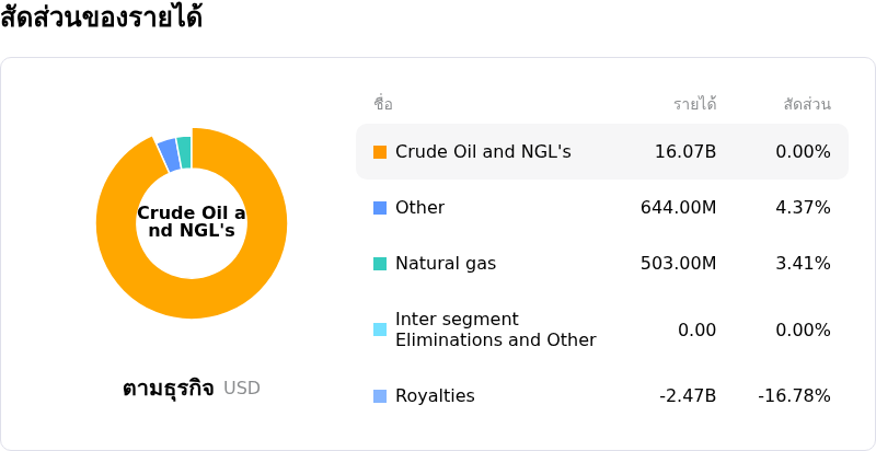 Canadian Natural Resources Ltdโครงสร้างรายได้
