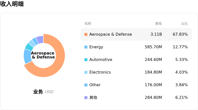 ATI Inc收入明细