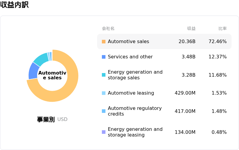 Tesla Inc収益内訳