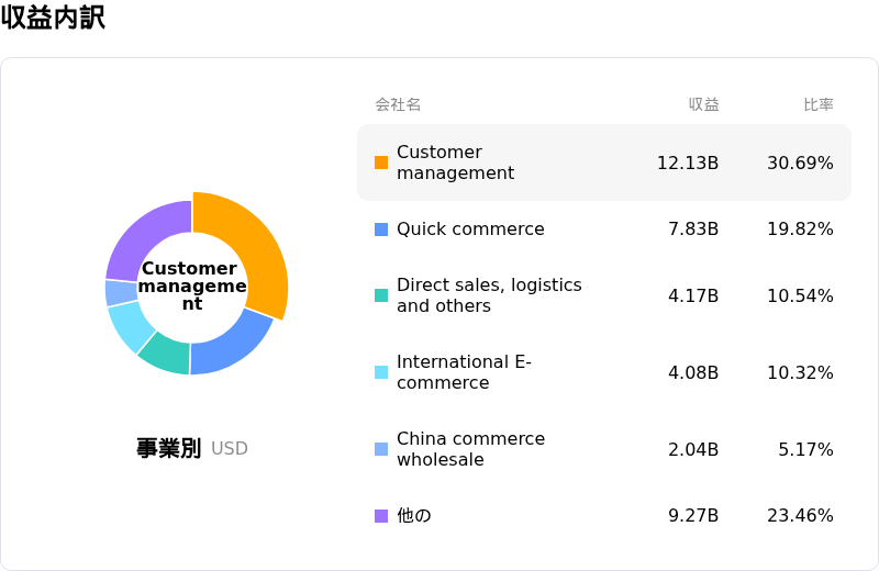Alibaba Group Holding Ltd収益内訳