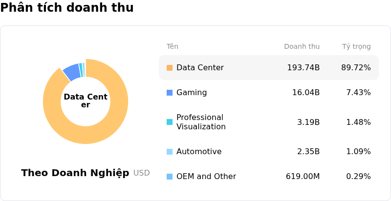 NVIDIA CorpPhân tích doanh thu