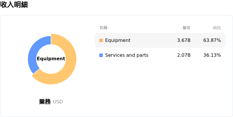 Trane Technologies PLC收入明細