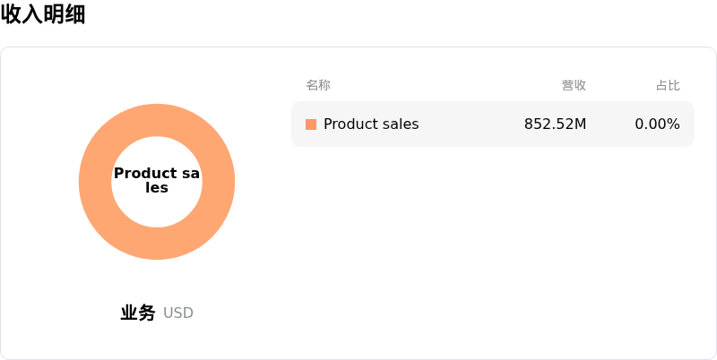 Astera Labs Inc收入明细