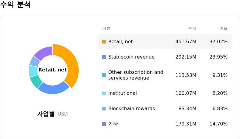 Coinbase Global Inc수익 분석
