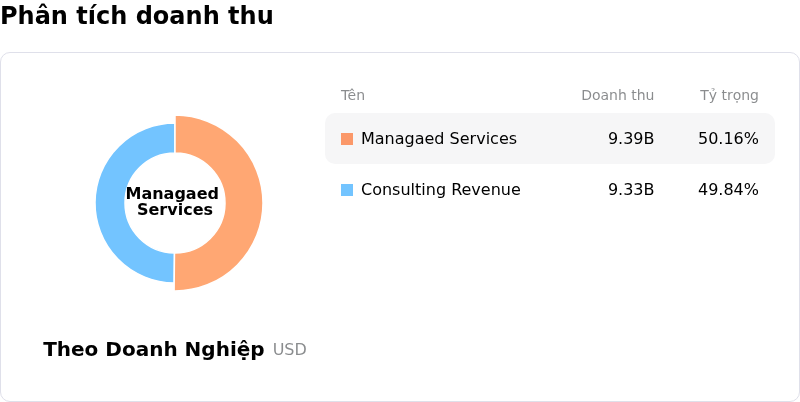 Accenture PLCPhân tích doanh thu