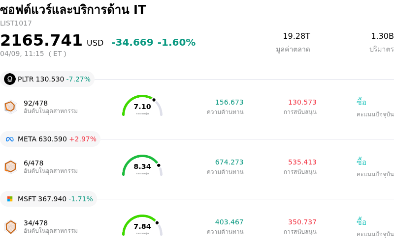 ซอฟต์แวร์และบริการด้าน IT