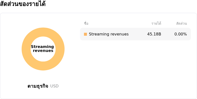 Netflix Incโครงสร้างรายได้