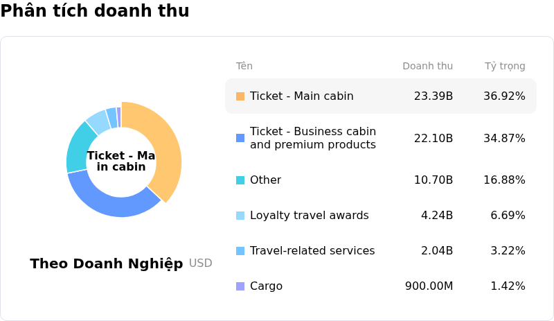 Delta Air Lines IncPhân tích doanh thu