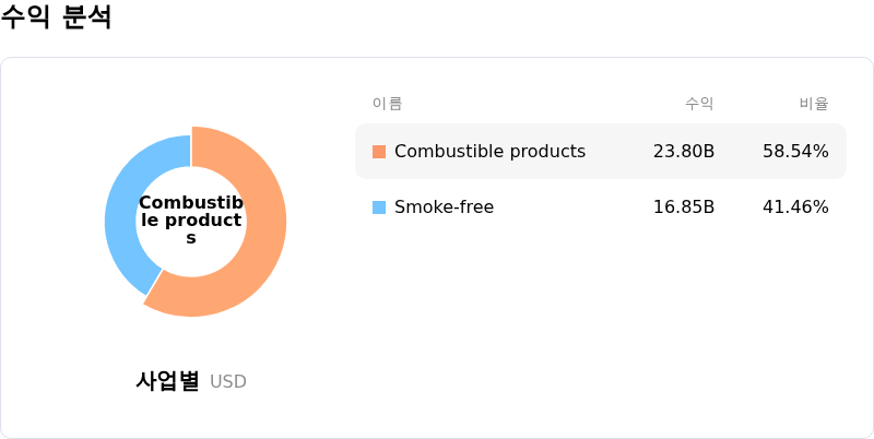Philip Morris International Inc수익 분석