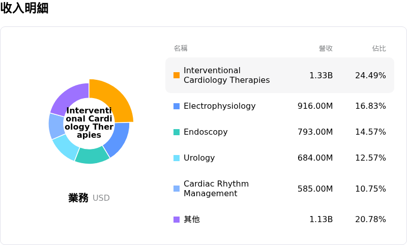 Boston Scientific Corp收入明細