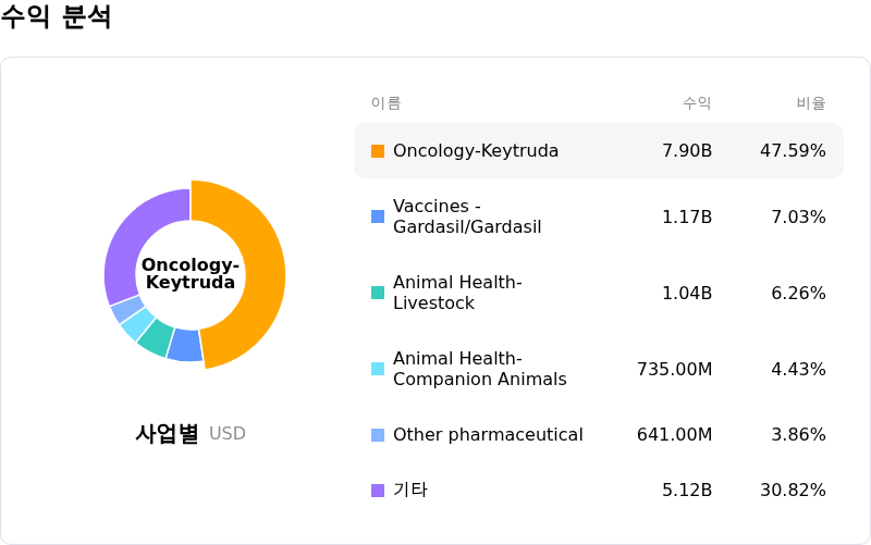 Merck & Co Inc수익 분석