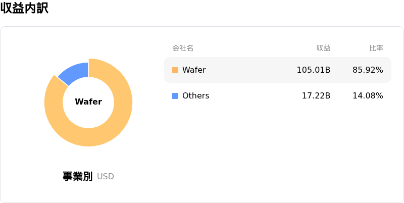 Taiwan Semiconductor Manufacturing Co Ltd収益内訳