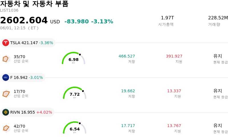 자동차 및 자동차 부품