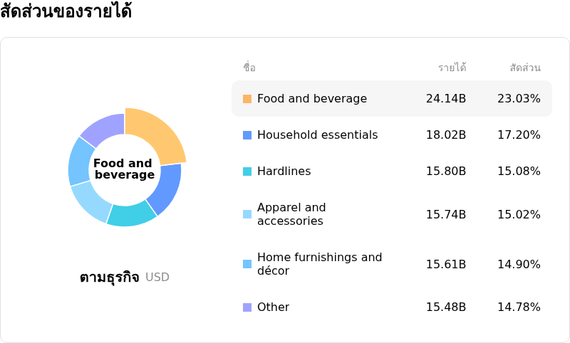 Target Corpโครงสร้างรายได้