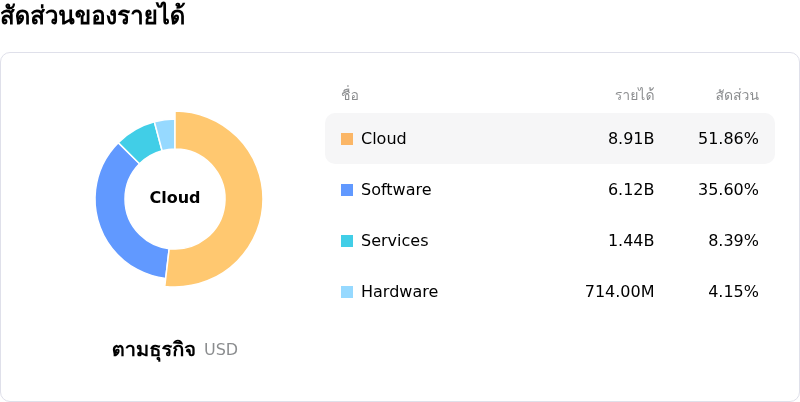 Oracle Corpโครงสร้างรายได้