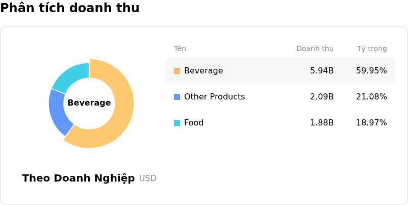 Starbucks CorpPhân tích doanh thu