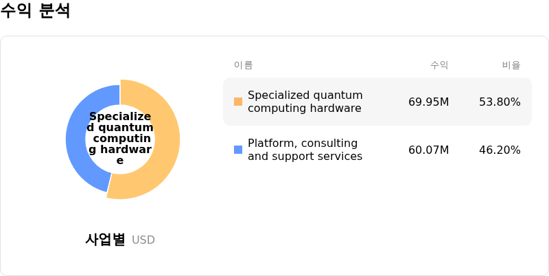 IONQ Inc수익 분석