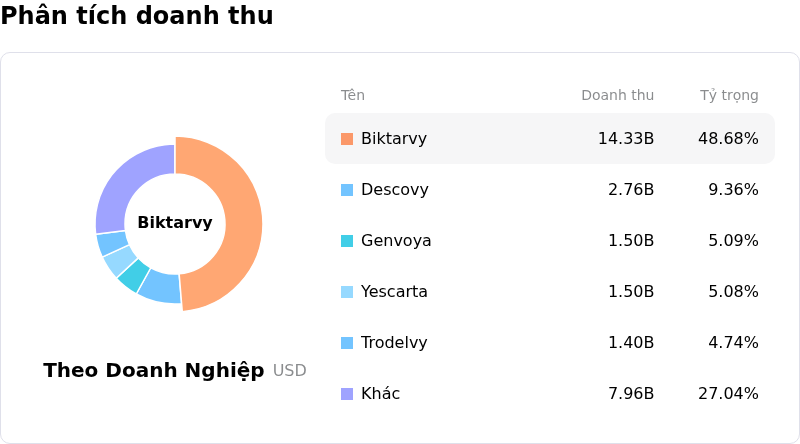 Gilead Sciences IncPhân tích doanh thu