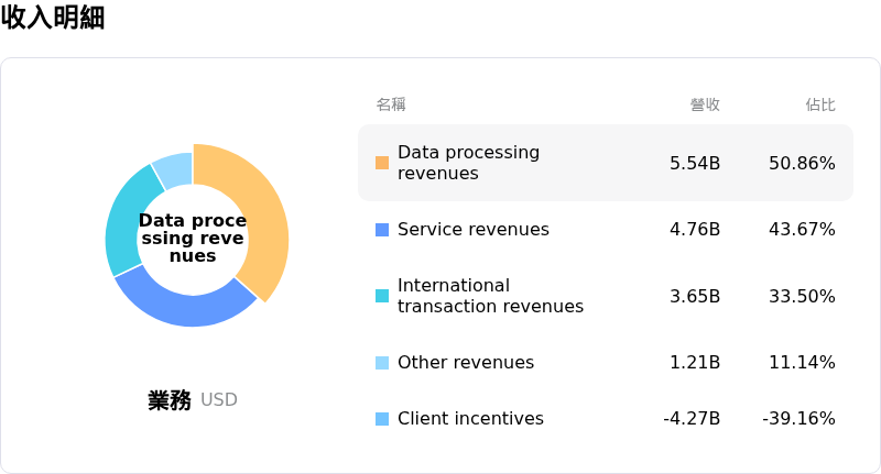 Visa Inc收入明細