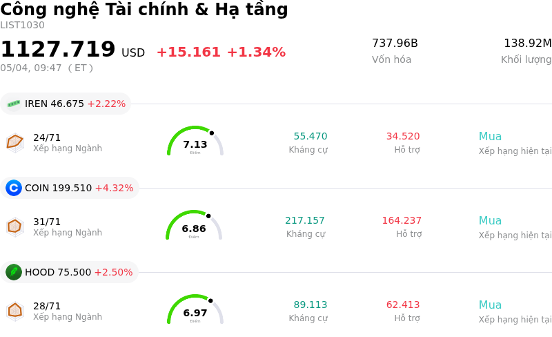 Công nghệ Tài chính & Hạ tầng