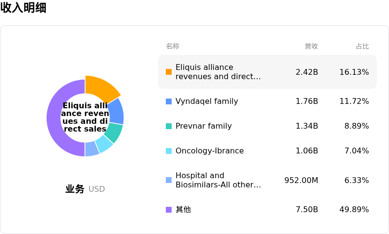 辉瑞收入明细