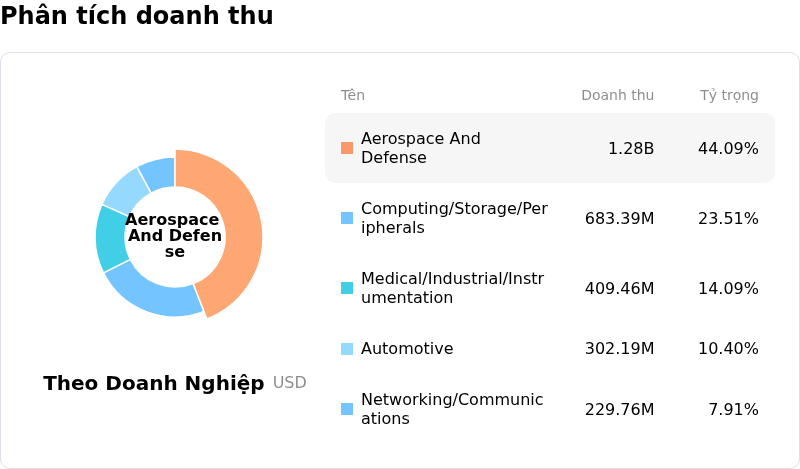 TTM Technologies IncPhân tích doanh thu
