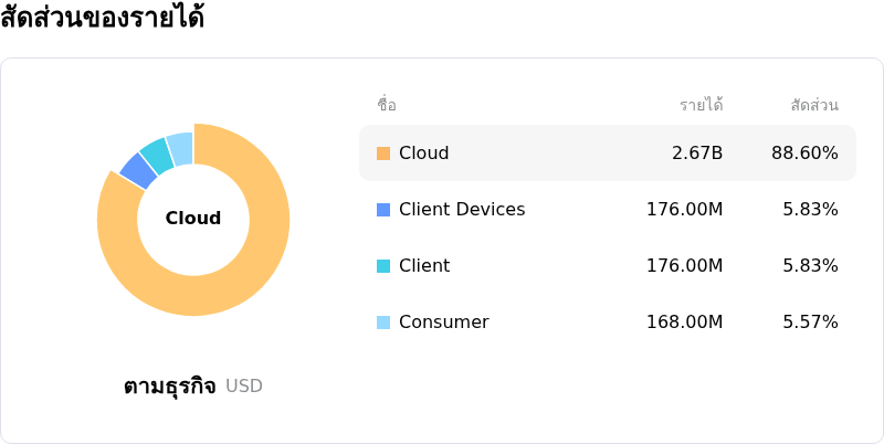 Western Digital Corpโครงสร้างรายได้