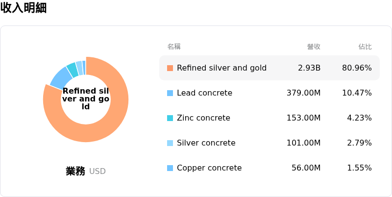 Pan American Silver Corp收入明細