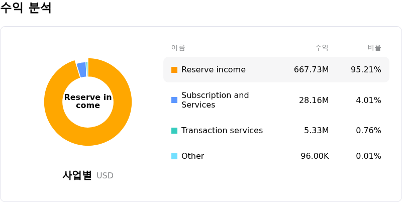 Circle Internet Group Inc수익 분석