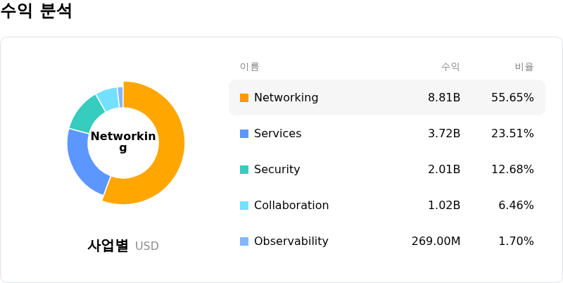 Cisco Systems Inc์์ต ๋ถ์