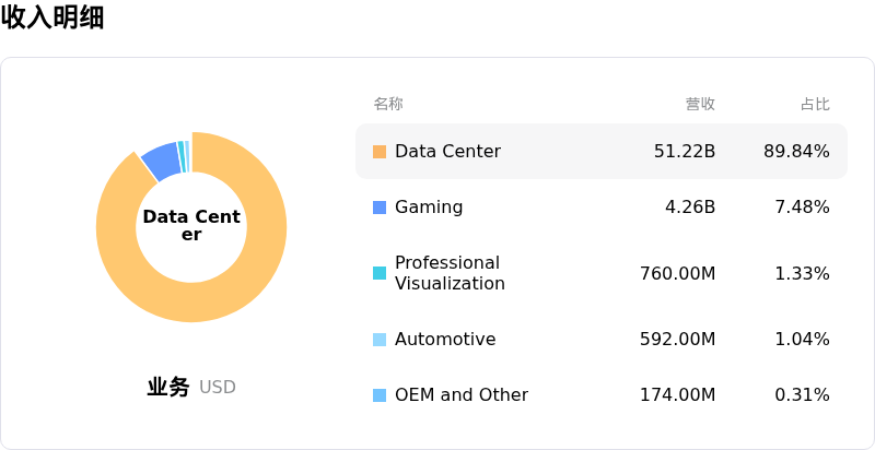 英伟达收入明细