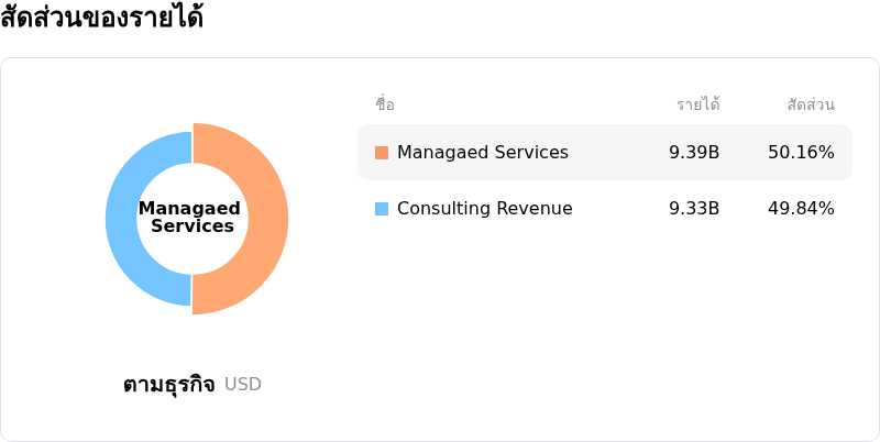 Accenture PLCโครงสร้างรายได้