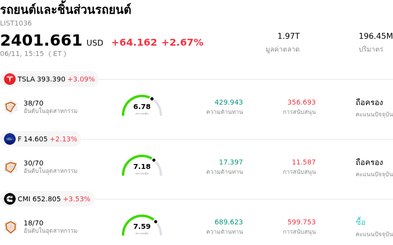 รถยนต์และชิ้นส่วนรถยนต์