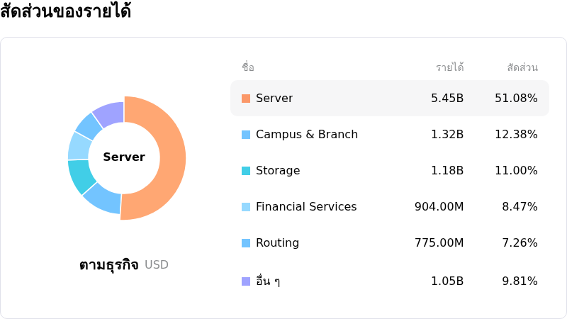 Hewlett Packard Enterprise Coโครงสร้างรายได้