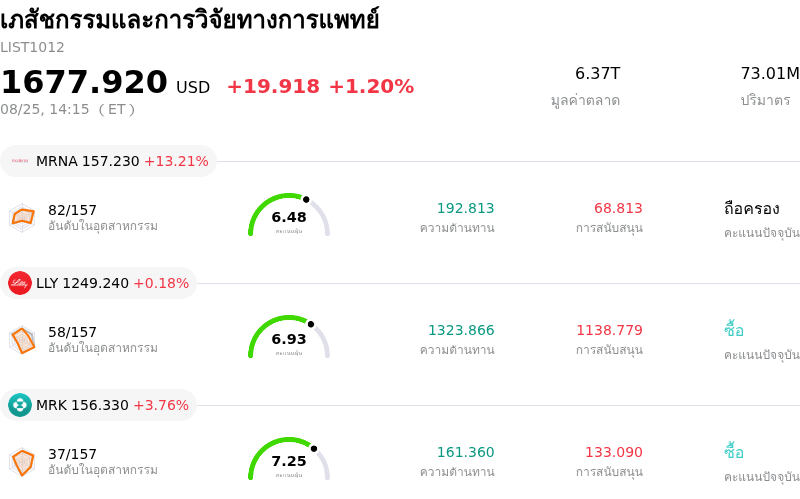 เภสัชกรรมและการวิจัยทางการแพทย์