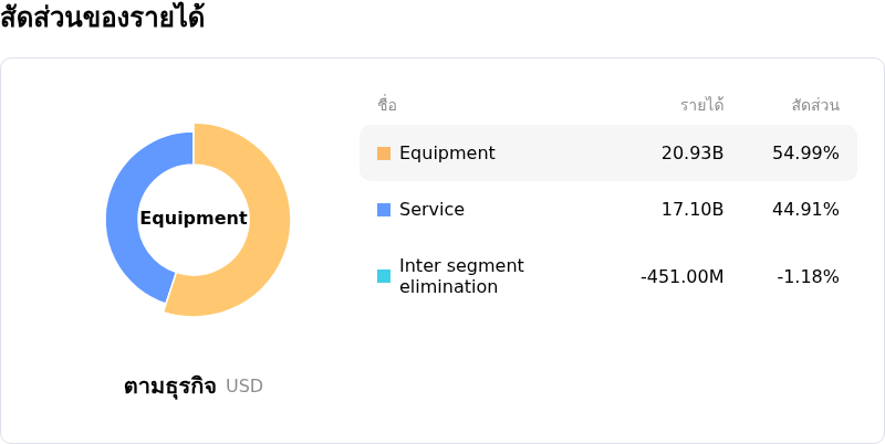 Ge Vernova Incโครงสร้างรายได้