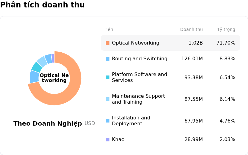 Ciena CorpPhân tích doanh thu