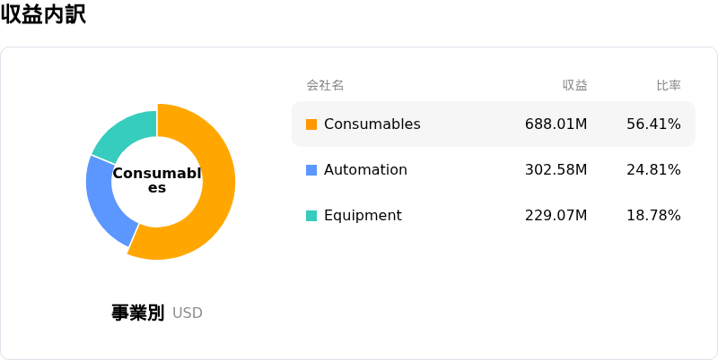Lincoln Electric Holdings Inc収益内訳