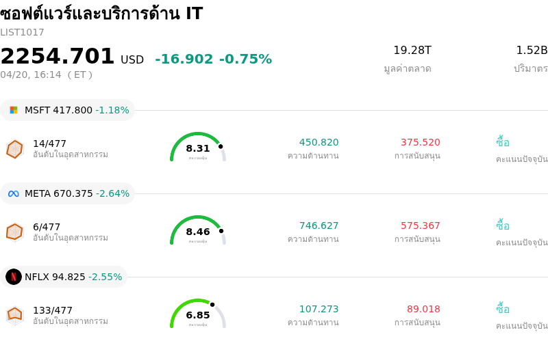 ซอฟต์แวร์และบริการด้าน IT